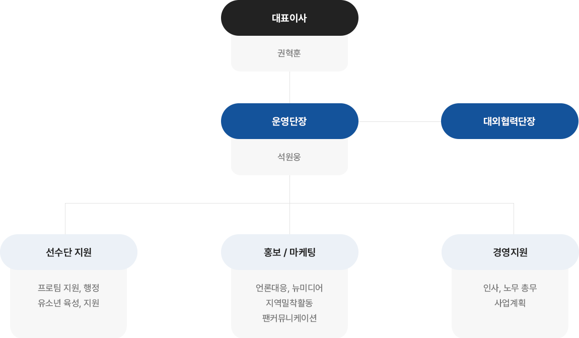 조직도